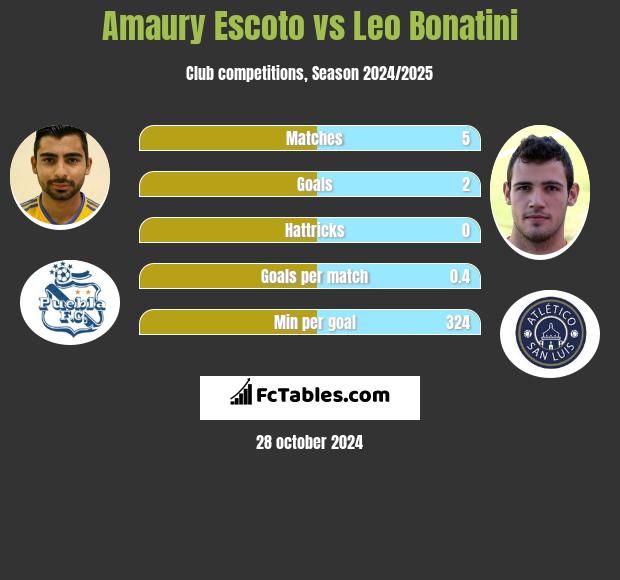 Amaury Escoto vs Leo Bonatini h2h player stats