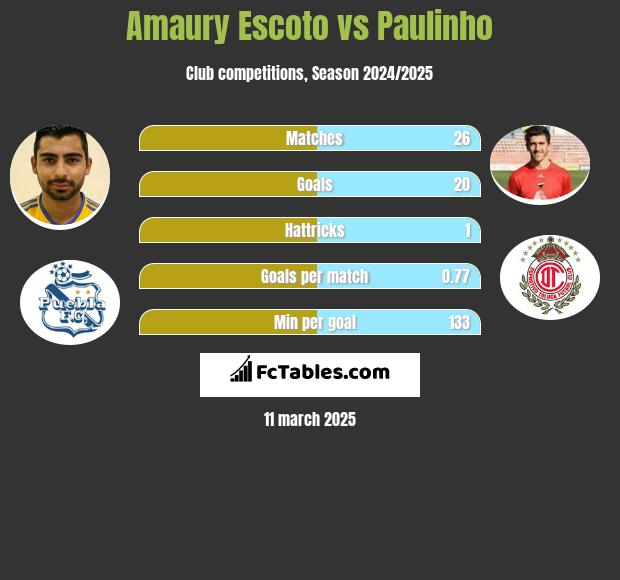 Amaury Escoto vs Paulinho h2h player stats