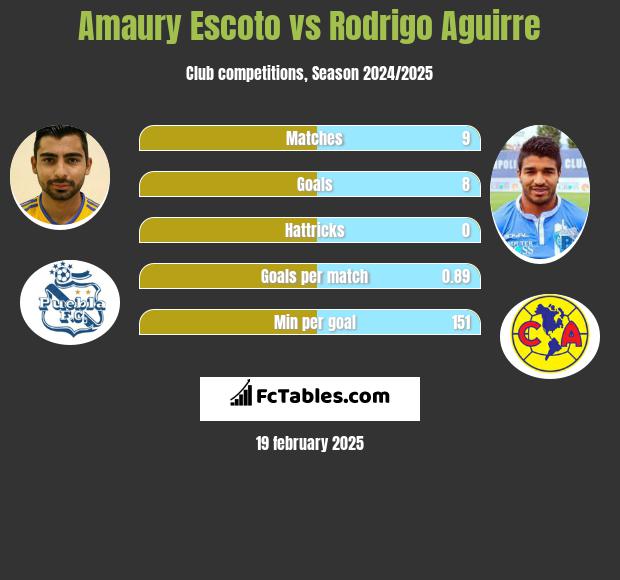 Amaury Escoto vs Rodrigo Aguirre h2h player stats