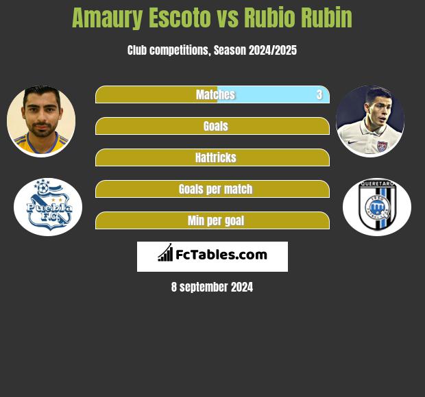 Amaury Escoto vs Rubio Rubin h2h player stats