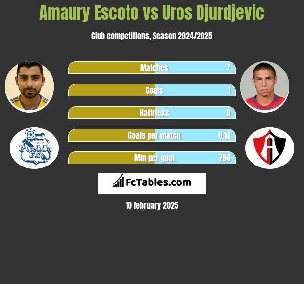 Amaury Escoto vs Uros Djurdjevic h2h player stats