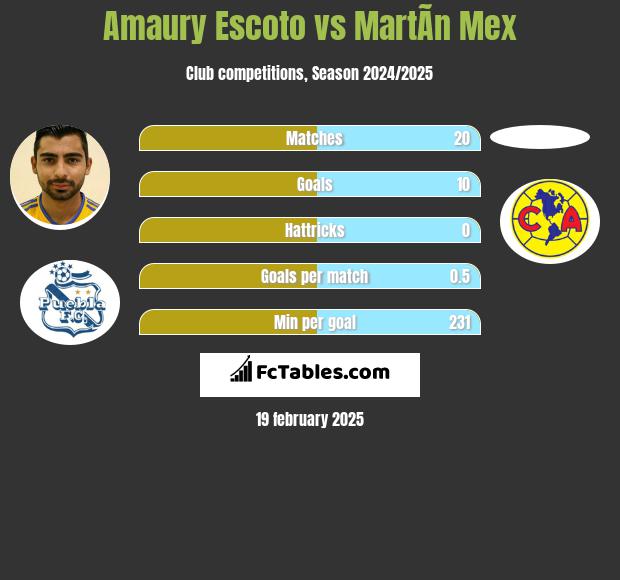 Amaury Escoto vs MartÃ­n Mex h2h player stats