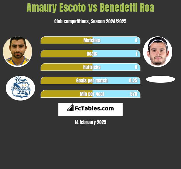 Amaury Escoto vs Benedetti Roa h2h player stats