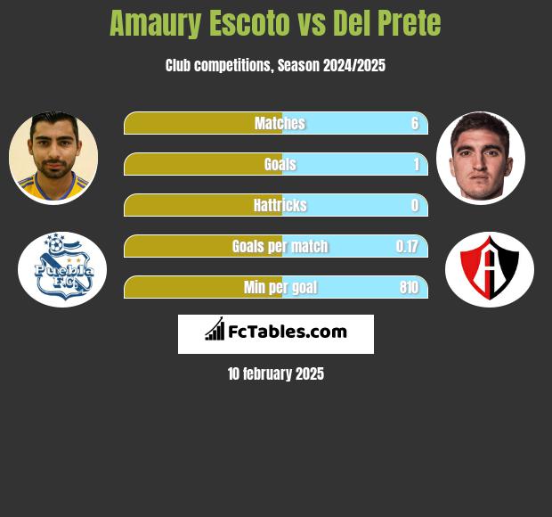 Amaury Escoto vs Del Prete h2h player stats