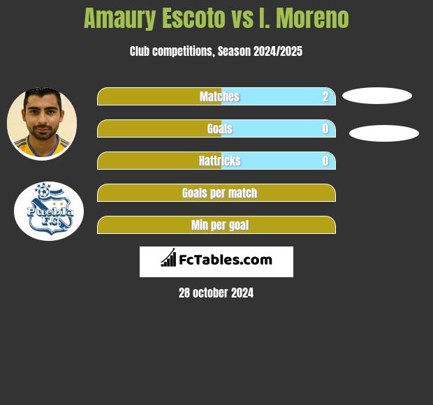 Amaury Escoto vs I. Moreno h2h player stats