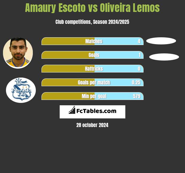 Amaury Escoto vs Oliveira Lemos h2h player stats