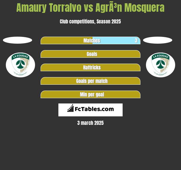 Amaury Torralvo vs AgrÃ³n Mosquera h2h player stats