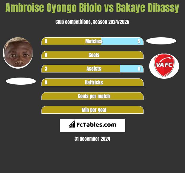 Ambroise Oyongo Bitolo vs Bakaye Dibassy h2h player stats