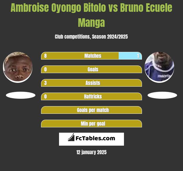 Ambroise Oyongo Bitolo vs Bruno Ecuele Manga h2h player stats