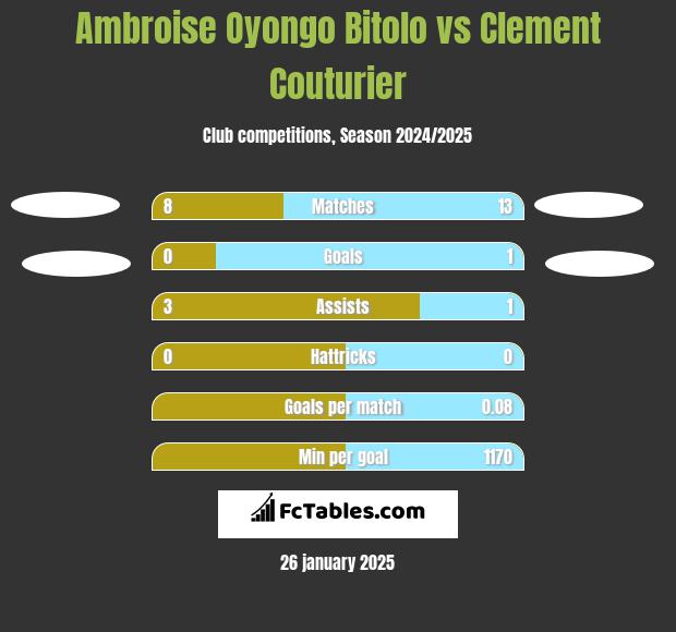 Ambroise Oyongo Bitolo vs Clement Couturier h2h player stats