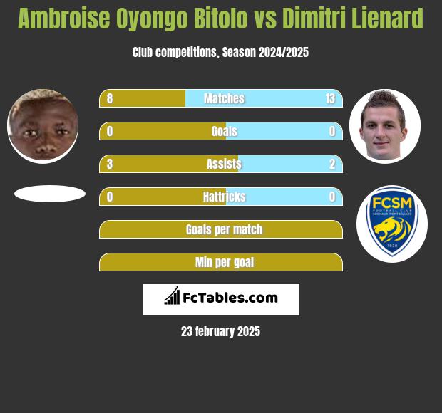 Ambroise Oyongo Bitolo vs Dimitri Lienard h2h player stats