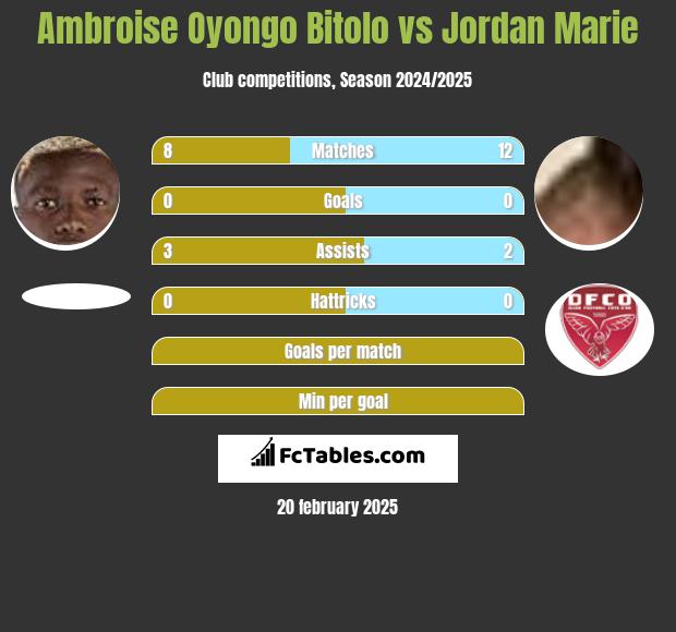 Ambroise Oyongo Bitolo vs Jordan Marie h2h player stats