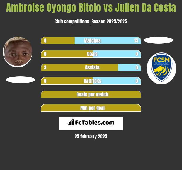 Ambroise Oyongo Bitolo vs Julien Da Costa h2h player stats