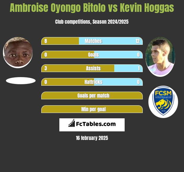 Ambroise Oyongo Bitolo vs Kevin Hoggas h2h player stats