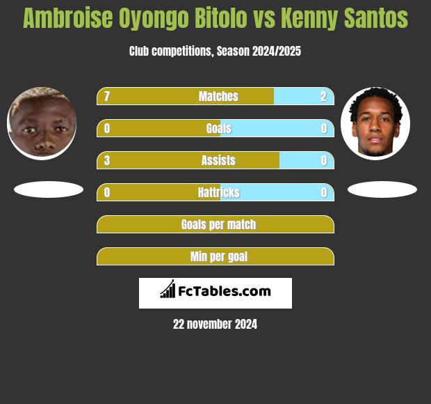 Ambroise Oyongo Bitolo vs Kenny Santos h2h player stats