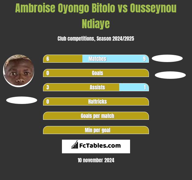 Ambroise Oyongo Bitolo vs Ousseynou Ndiaye h2h player stats