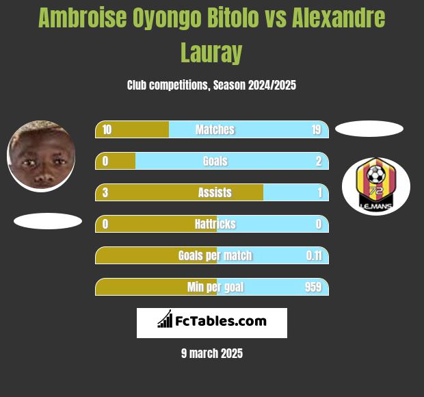 Ambroise Oyongo Bitolo vs Alexandre Lauray h2h player stats