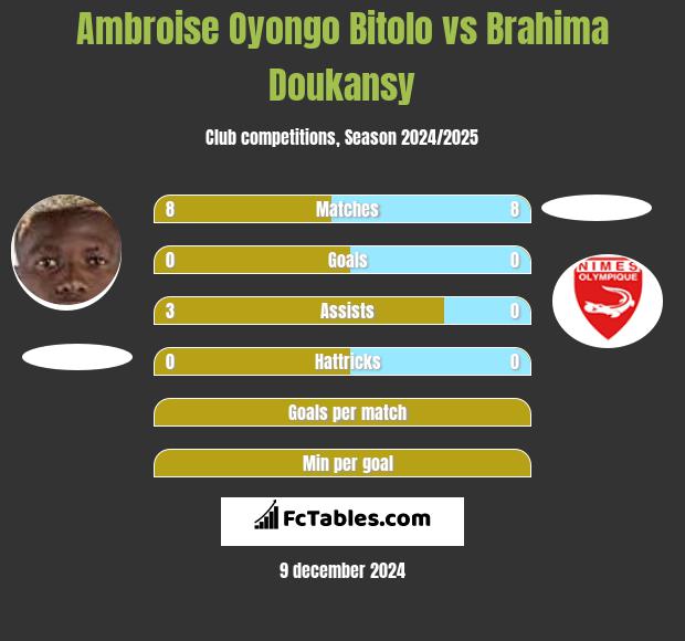 Ambroise Oyongo Bitolo vs Brahima Doukansy h2h player stats