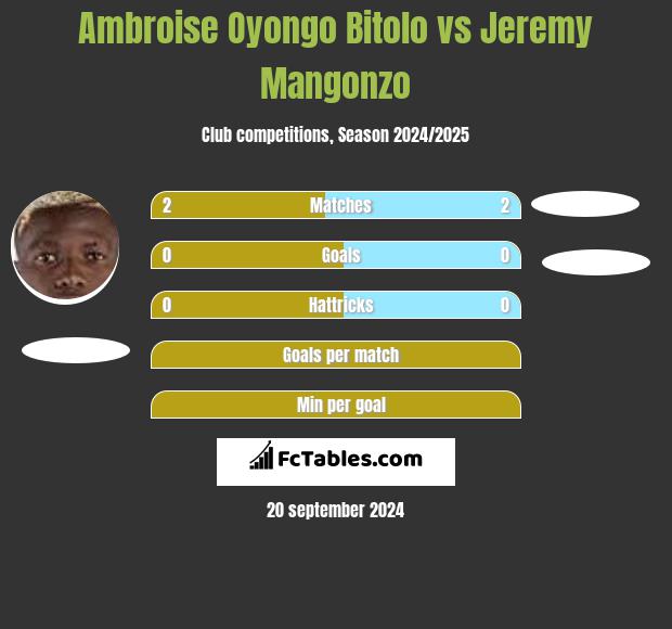 Ambroise Oyongo Bitolo vs Jeremy Mangonzo h2h player stats