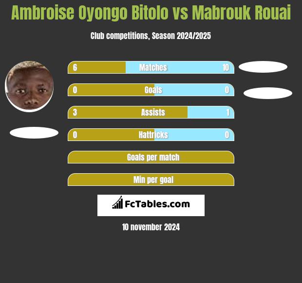 Ambroise Oyongo Bitolo vs Mabrouk Rouai h2h player stats