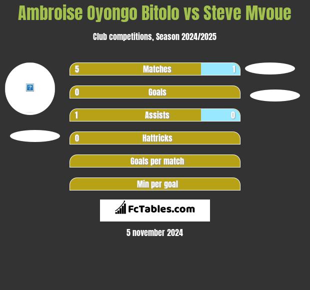 Ambroise Oyongo Bitolo vs Steve Mvoue h2h player stats