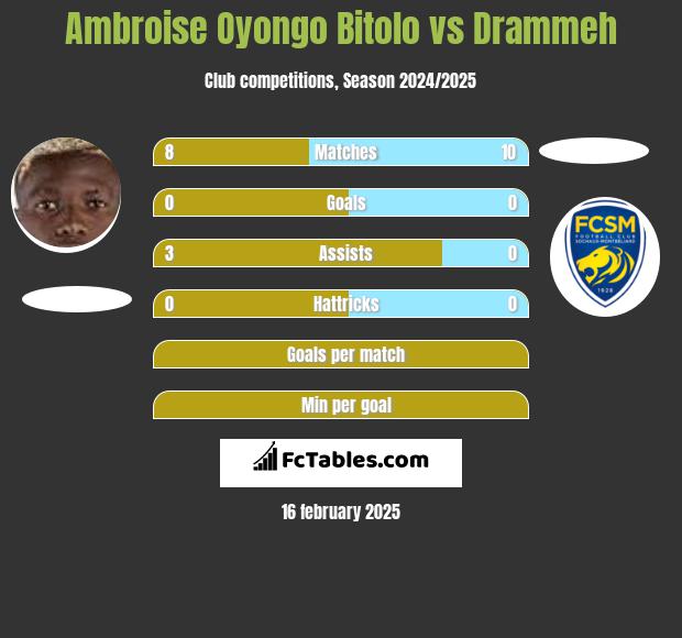 Ambroise Oyongo Bitolo vs Drammeh h2h player stats