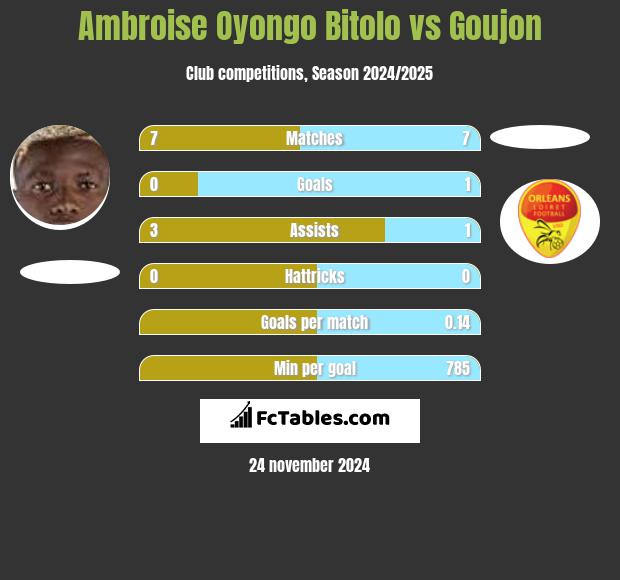 Ambroise Oyongo Bitolo vs Goujon h2h player stats