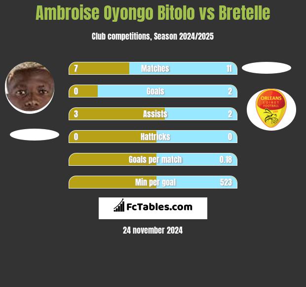 Ambroise Oyongo Bitolo vs Bretelle h2h player stats