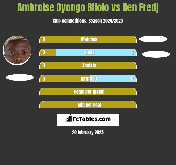 Ambroise Oyongo Bitolo vs Ben Fredj h2h player stats