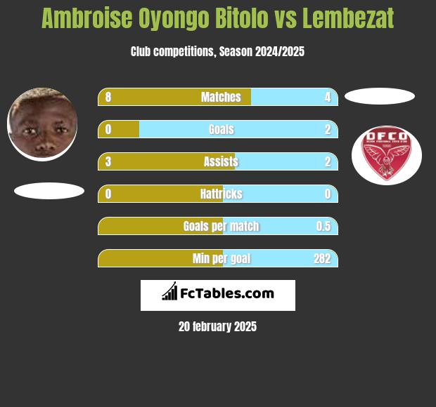 Ambroise Oyongo Bitolo vs Lembezat h2h player stats