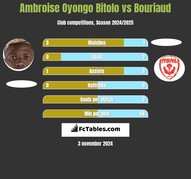 Ambroise Oyongo Bitolo vs Bouriaud h2h player stats