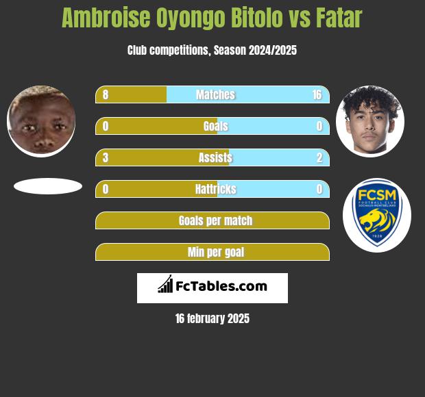 Ambroise Oyongo Bitolo vs Fatar h2h player stats