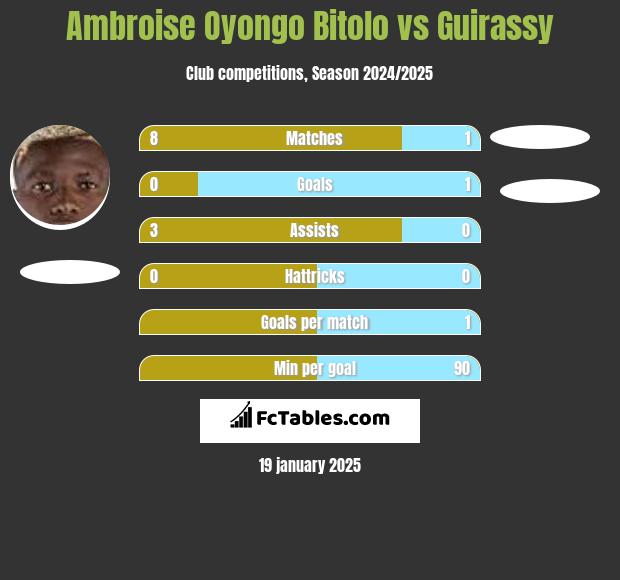 Ambroise Oyongo Bitolo vs Guirassy h2h player stats