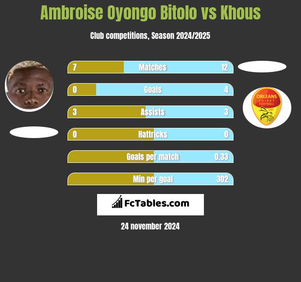 Ambroise Oyongo Bitolo vs Khous h2h player stats