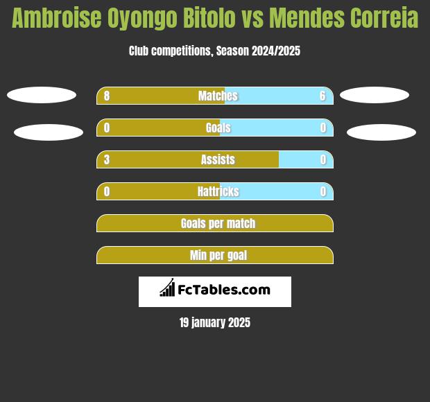 Ambroise Oyongo Bitolo vs Mendes Correia h2h player stats