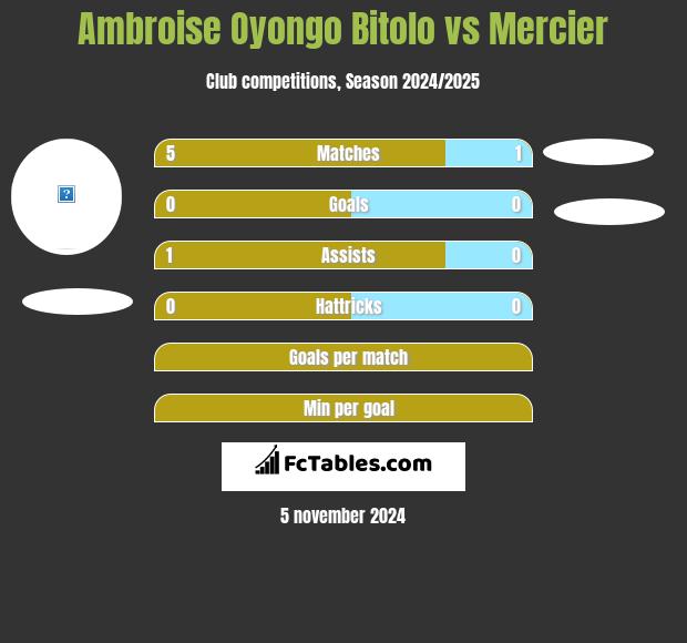 Ambroise Oyongo Bitolo vs Mercier h2h player stats