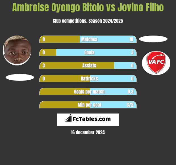 Ambroise Oyongo Bitolo vs Jovino Filho h2h player stats