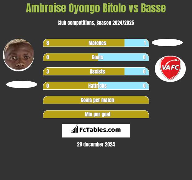 Ambroise Oyongo Bitolo vs Basse h2h player stats