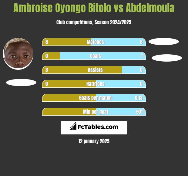 Ambroise Oyongo Bitolo vs Abdelmoula h2h player stats