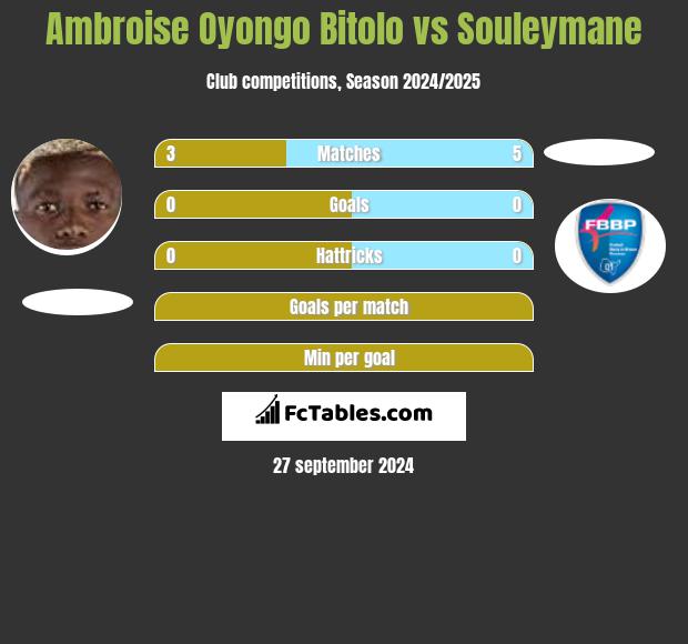 Ambroise Oyongo Bitolo vs Souleymane h2h player stats