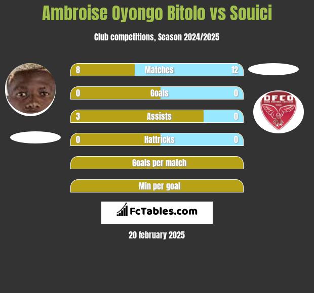 Ambroise Oyongo Bitolo vs Souici h2h player stats