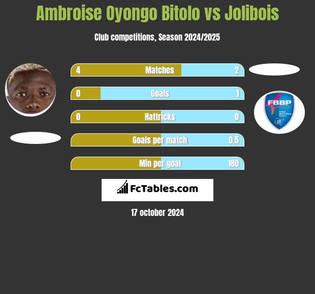 Ambroise Oyongo Bitolo vs Jolibois h2h player stats