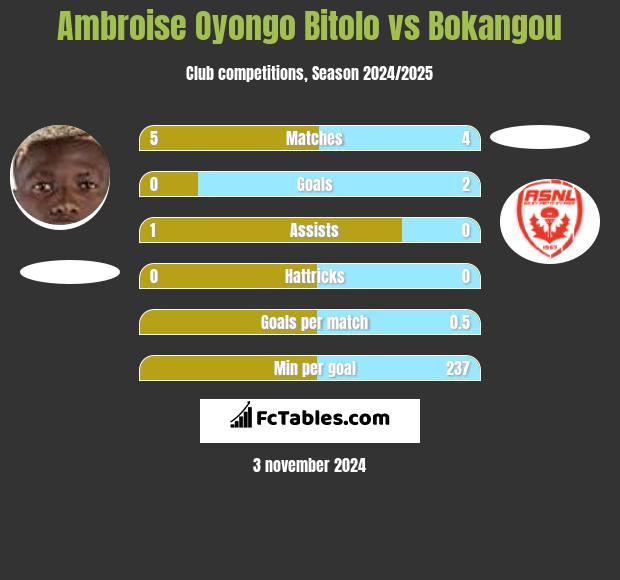 Ambroise Oyongo Bitolo vs Bokangou h2h player stats