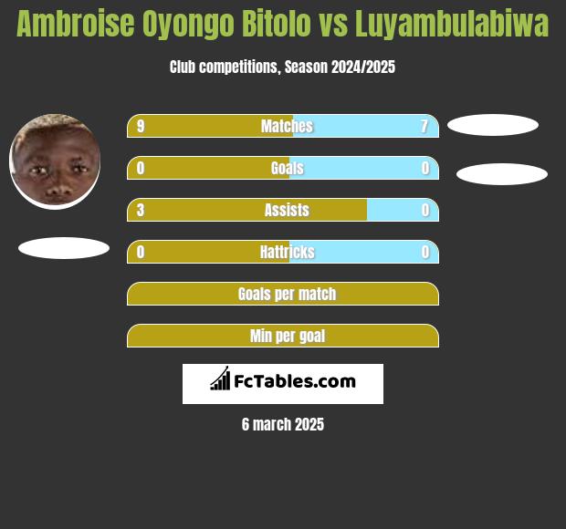 Ambroise Oyongo Bitolo vs Luyambulabiwa h2h player stats