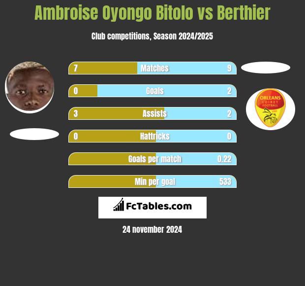 Ambroise Oyongo Bitolo vs Berthier h2h player stats