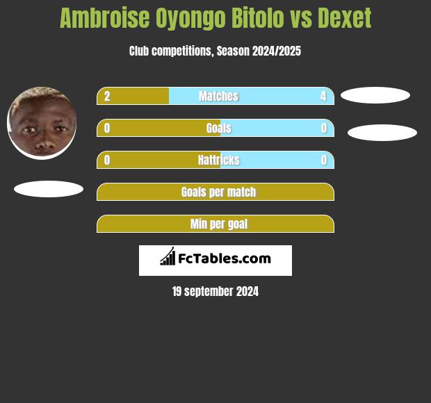 Ambroise Oyongo Bitolo vs Dexet h2h player stats