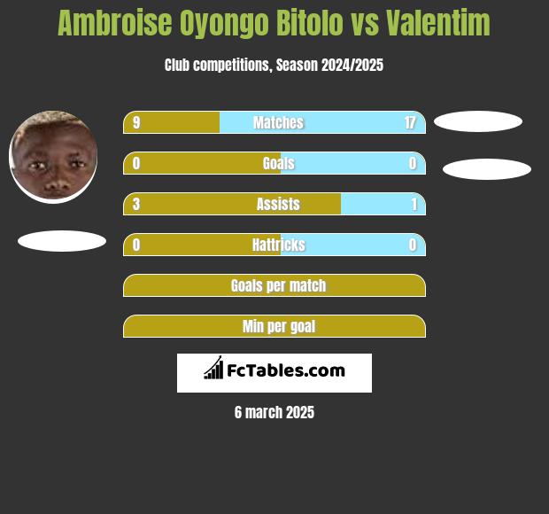 Ambroise Oyongo Bitolo vs Valentim h2h player stats