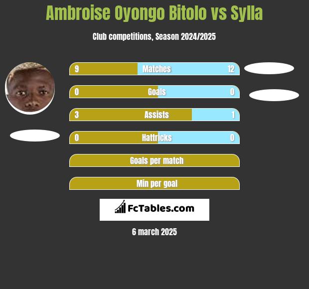 Ambroise Oyongo Bitolo vs Sylla h2h player stats