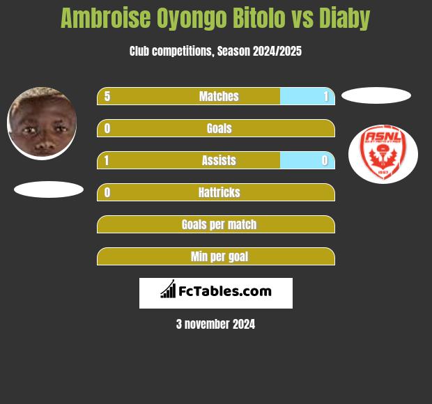 Ambroise Oyongo Bitolo vs Diaby h2h player stats