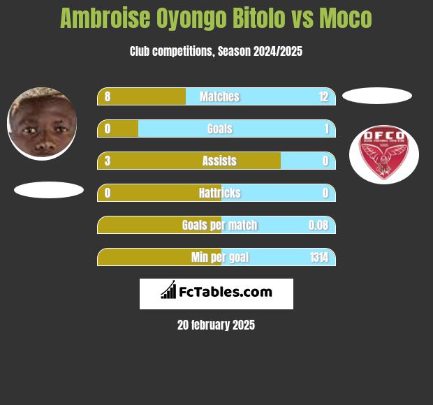 Ambroise Oyongo Bitolo vs Moco h2h player stats